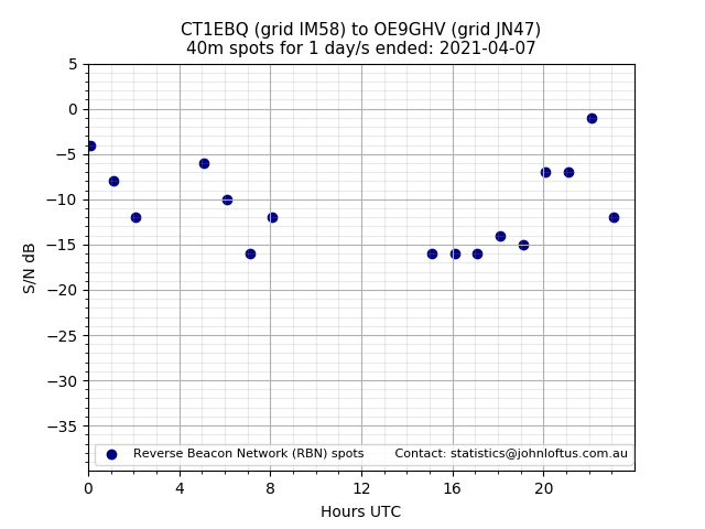Scatter chart shows spots received from CT1EBQ to oe9ghv during 24 hour period on the 40m band.