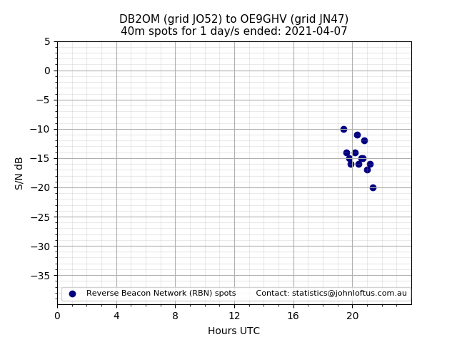 Scatter chart shows spots received from DB2OM to oe9ghv during 24 hour period on the 40m band.