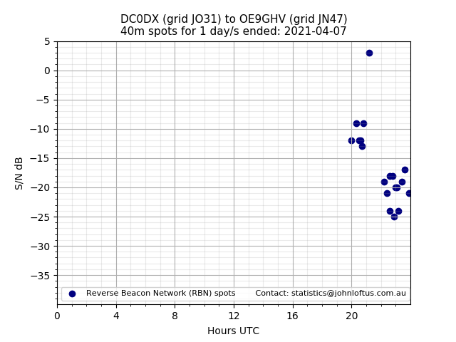 Scatter chart shows spots received from DC0DX to oe9ghv during 24 hour period on the 40m band.