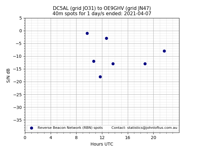 Scatter chart shows spots received from DC5AL to oe9ghv during 24 hour period on the 40m band.