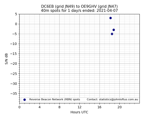 Scatter chart shows spots received from DC6EB to oe9ghv during 24 hour period on the 40m band.
