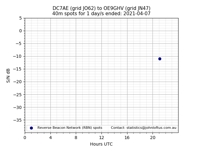 Scatter chart shows spots received from DC7AE to oe9ghv during 24 hour period on the 40m band.