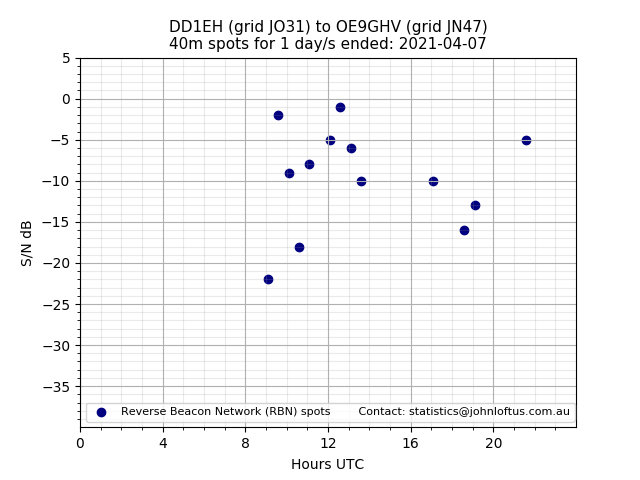 Scatter chart shows spots received from DD1EH to oe9ghv during 24 hour period on the 40m band.