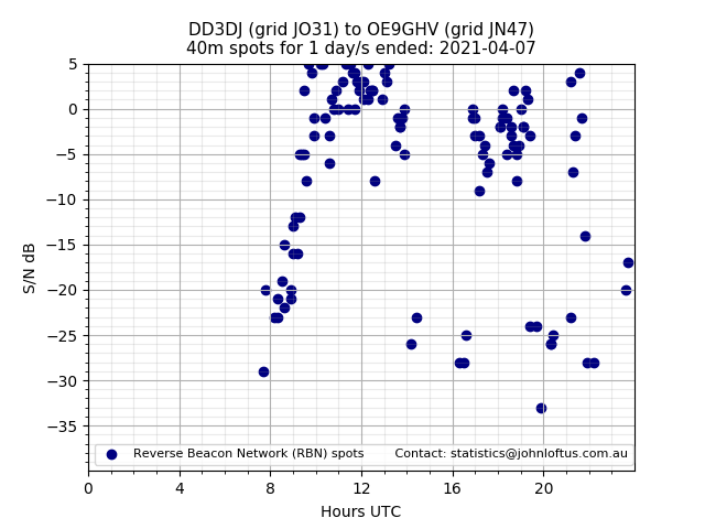 Scatter chart shows spots received from DD3DJ to oe9ghv during 24 hour period on the 40m band.