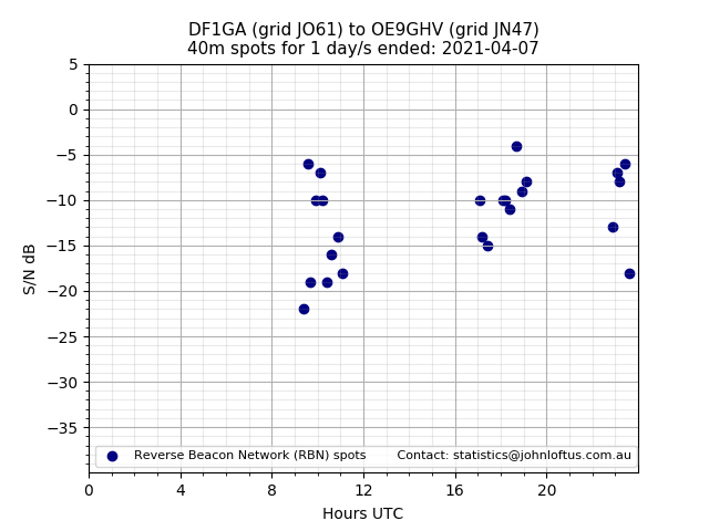 Scatter chart shows spots received from DF1GA to oe9ghv during 24 hour period on the 40m band.