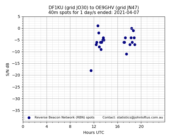 Scatter chart shows spots received from DF1KU to oe9ghv during 24 hour period on the 40m band.