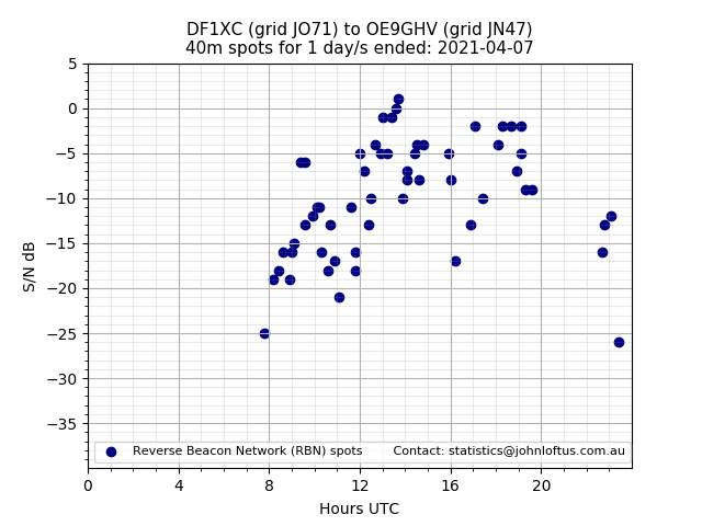 Scatter chart shows spots received from DF1XC to oe9ghv during 24 hour period on the 40m band.