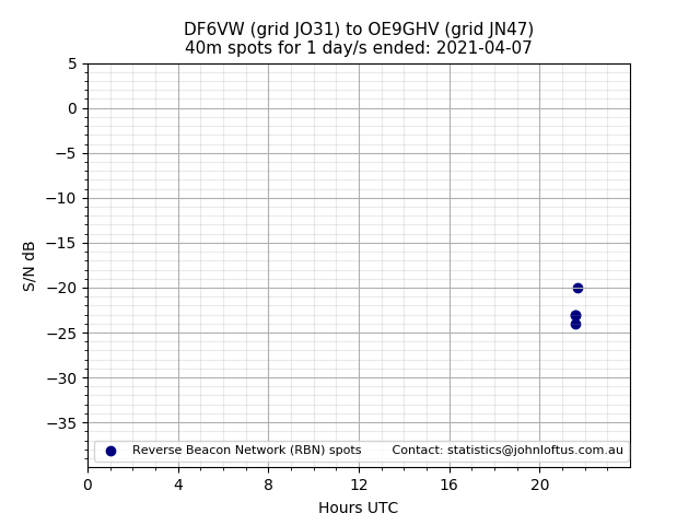 Scatter chart shows spots received from DF6VW to oe9ghv during 24 hour period on the 40m band.