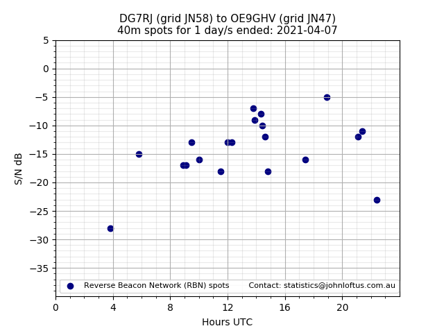 Scatter chart shows spots received from DG7RJ to oe9ghv during 24 hour period on the 40m band.