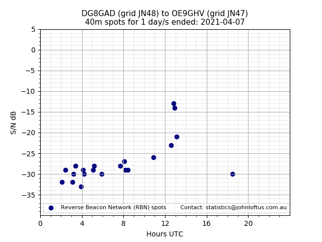 Scatter chart shows spots received from DG8GAD to oe9ghv during 24 hour period on the 40m band.