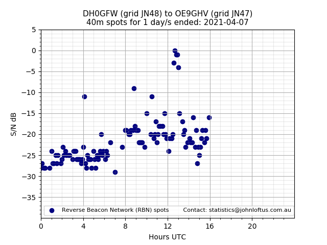 Scatter chart shows spots received from DH0GFW to oe9ghv during 24 hour period on the 40m band.