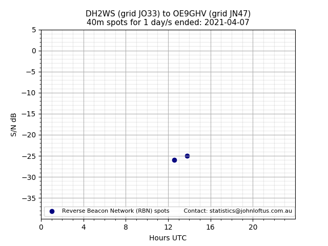 Scatter chart shows spots received from DH2WS to oe9ghv during 24 hour period on the 40m band.