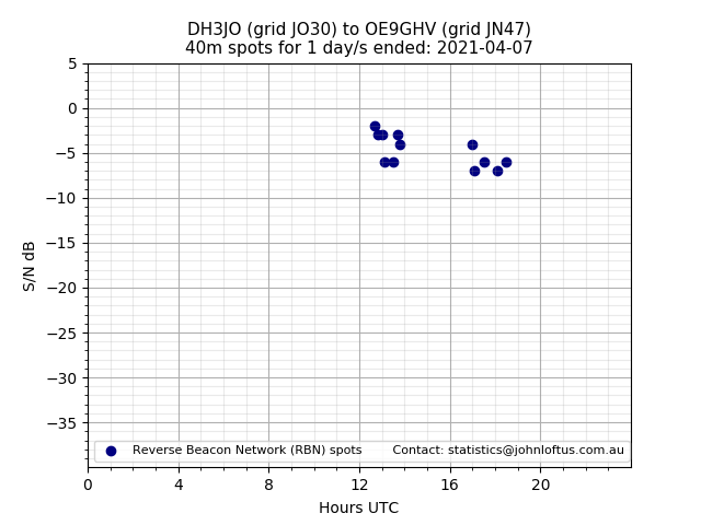 Scatter chart shows spots received from DH3JO to oe9ghv during 24 hour period on the 40m band.