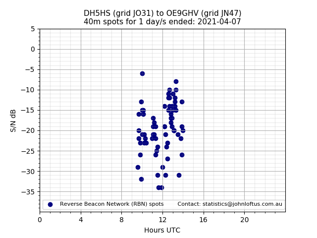 Scatter chart shows spots received from DH5HS to oe9ghv during 24 hour period on the 40m band.