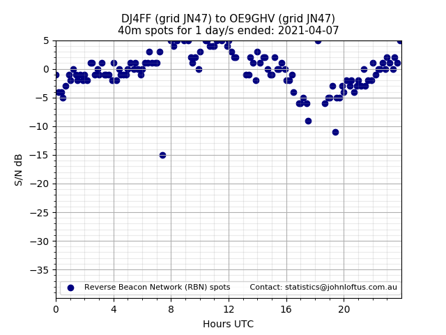 Scatter chart shows spots received from DJ4FF to oe9ghv during 24 hour period on the 40m band.