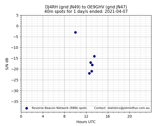 Scatter chart shows spots received from DJ4RH to oe9ghv during 24 hour period on the 40m band.