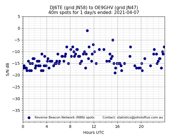 Scatter chart shows spots received from DJ6TE to oe9ghv during 24 hour period on the 40m band.