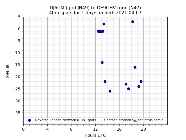 Scatter chart shows spots received from DJ6UM to oe9ghv during 24 hour period on the 40m band.