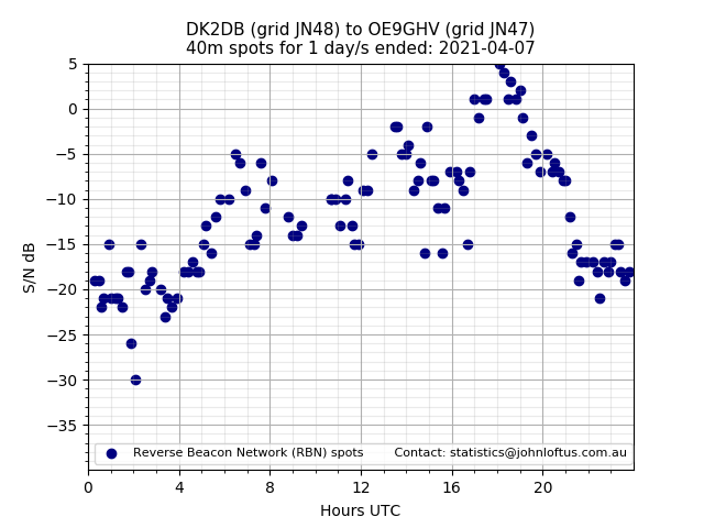 Scatter chart shows spots received from DK2DB to oe9ghv during 24 hour period on the 40m band.