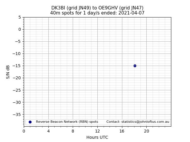 Scatter chart shows spots received from DK3BI to oe9ghv during 24 hour period on the 40m band.