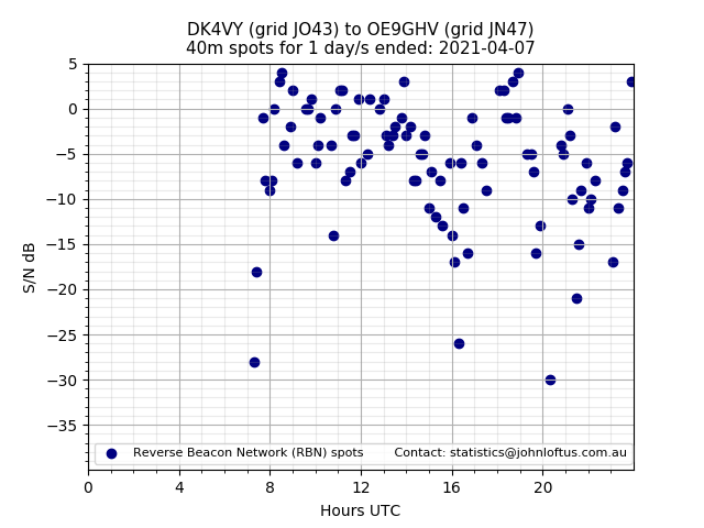 Scatter chart shows spots received from DK4VY to oe9ghv during 24 hour period on the 40m band.