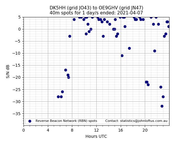 Scatter chart shows spots received from DK5HH to oe9ghv during 24 hour period on the 40m band.