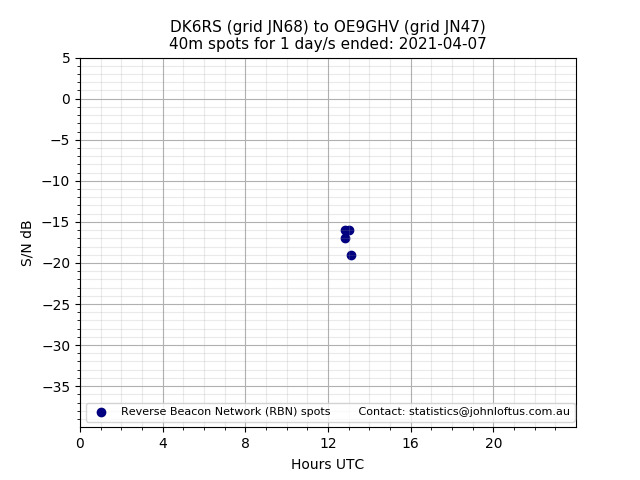 Scatter chart shows spots received from DK6RS to oe9ghv during 24 hour period on the 40m band.