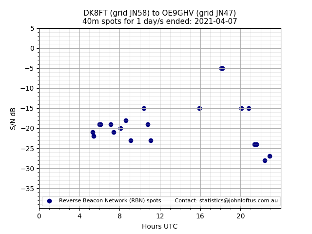 Scatter chart shows spots received from DK8FT to oe9ghv during 24 hour period on the 40m band.