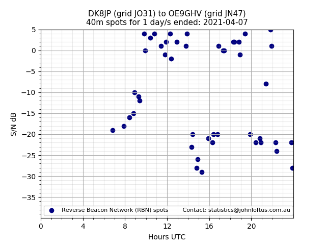 Scatter chart shows spots received from DK8JP to oe9ghv during 24 hour period on the 40m band.