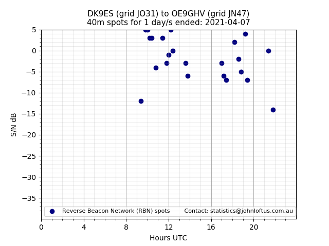 Scatter chart shows spots received from DK9ES to oe9ghv during 24 hour period on the 40m band.