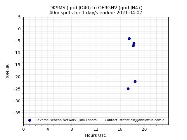 Scatter chart shows spots received from DK9MS to oe9ghv during 24 hour period on the 40m band.