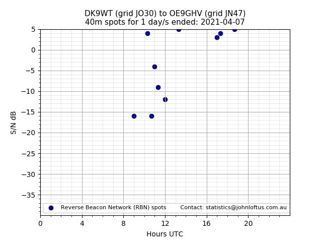 Scatter chart shows spots received from DK9WT to oe9ghv during 24 hour period on the 40m band.