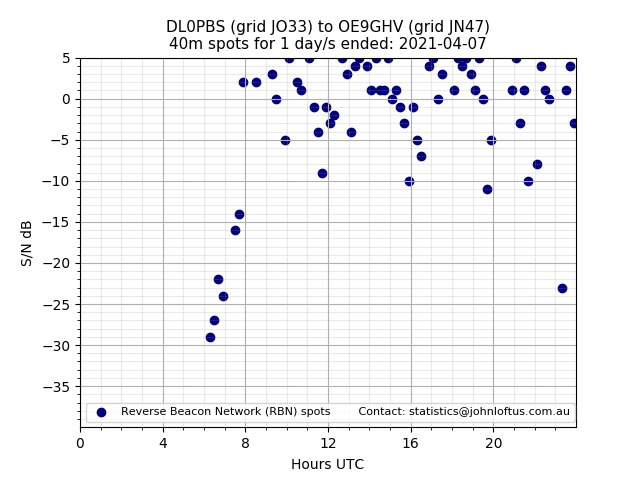 Scatter chart shows spots received from DL0PBS to oe9ghv during 24 hour period on the 40m band.