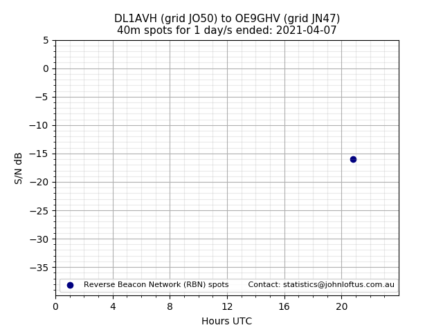 Scatter chart shows spots received from DL1AVH to oe9ghv during 24 hour period on the 40m band.