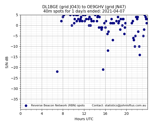 Scatter chart shows spots received from DL1BGE to oe9ghv during 24 hour period on the 40m band.