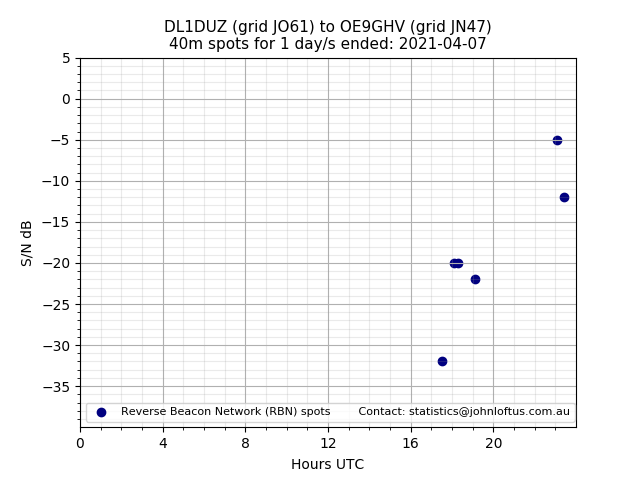 Scatter chart shows spots received from DL1DUZ to oe9ghv during 24 hour period on the 40m band.