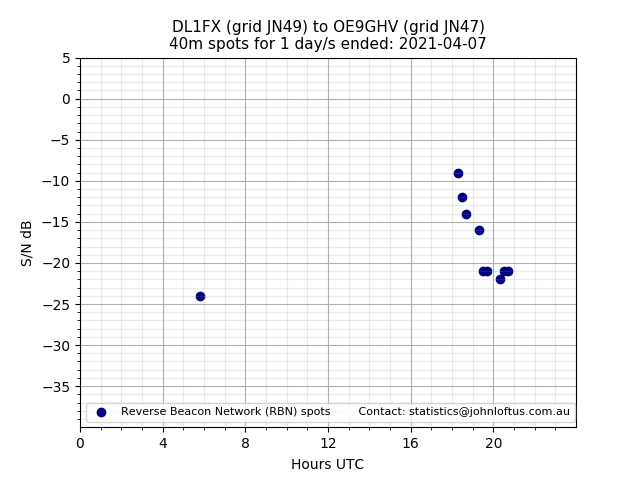 Scatter chart shows spots received from DL1FX to oe9ghv during 24 hour period on the 40m band.