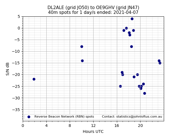 Scatter chart shows spots received from DL2ALE to oe9ghv during 24 hour period on the 40m band.