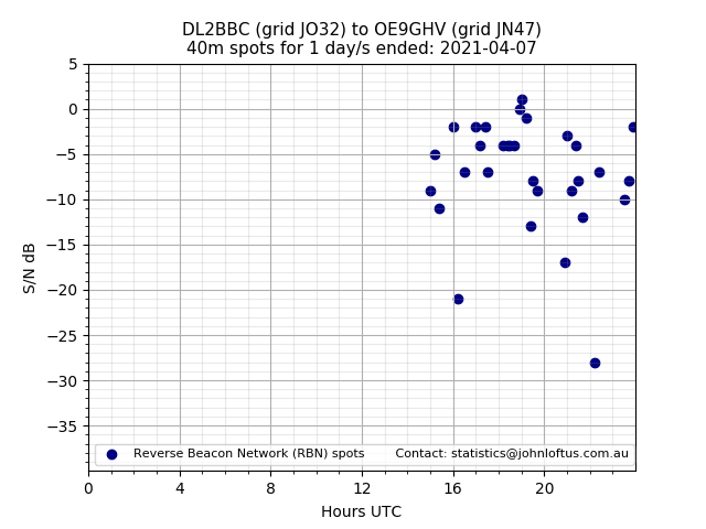 Scatter chart shows spots received from DL2BBC to oe9ghv during 24 hour period on the 40m band.