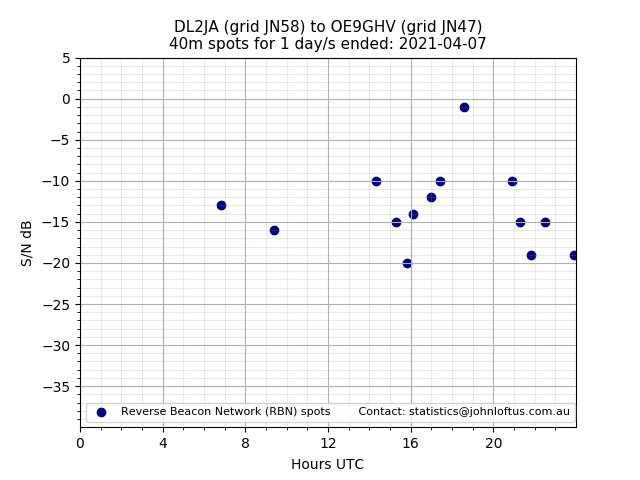 Scatter chart shows spots received from DL2JA to oe9ghv during 24 hour period on the 40m band.