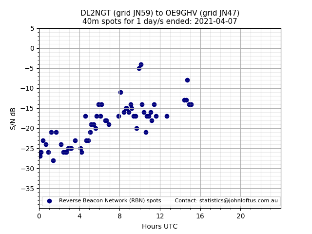 Scatter chart shows spots received from DL2NGT to oe9ghv during 24 hour period on the 40m band.
