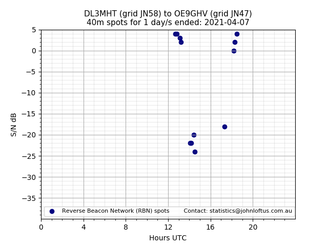 Scatter chart shows spots received from DL3MHT to oe9ghv during 24 hour period on the 40m band.