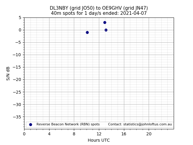 Scatter chart shows spots received from DL3NBY to oe9ghv during 24 hour period on the 40m band.