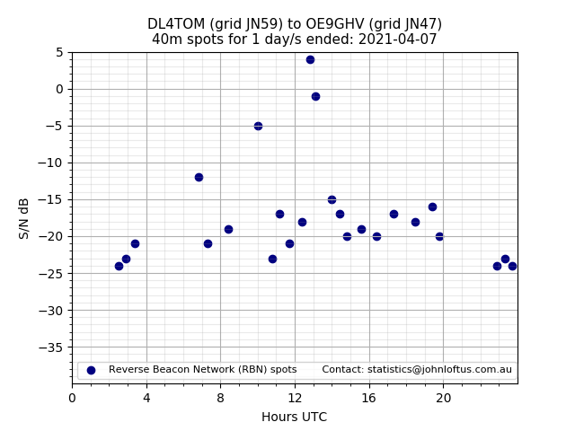Scatter chart shows spots received from DL4TOM to oe9ghv during 24 hour period on the 40m band.