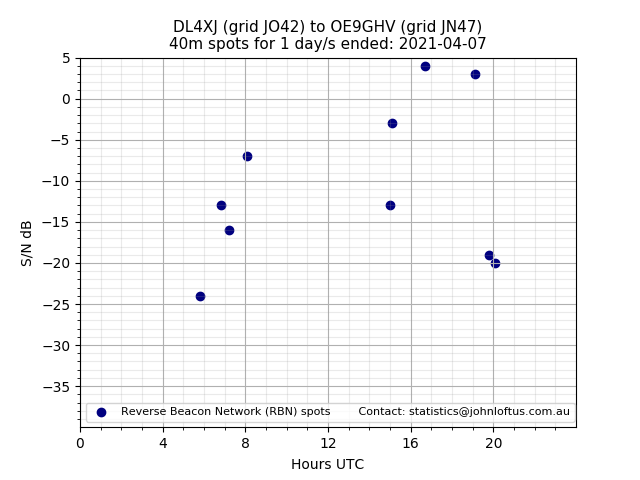 Scatter chart shows spots received from DL4XJ to oe9ghv during 24 hour period on the 40m band.