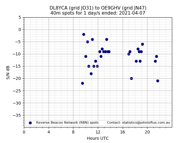 Scatter chart shows spots received from DL8YCA to oe9ghv during 24 hour period on the 40m band.