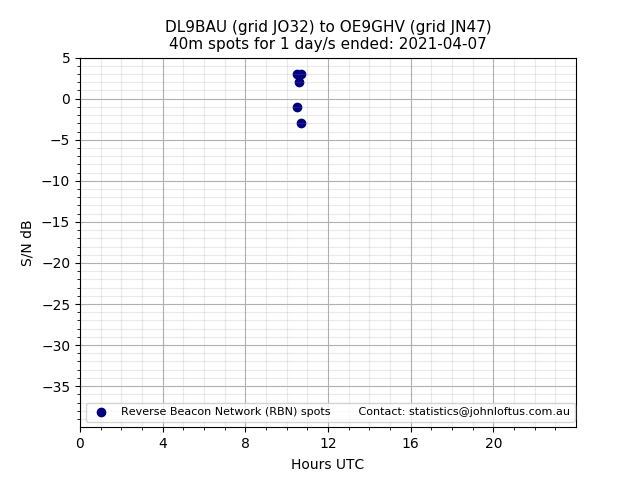 Scatter chart shows spots received from DL9BAU to oe9ghv during 24 hour period on the 40m band.