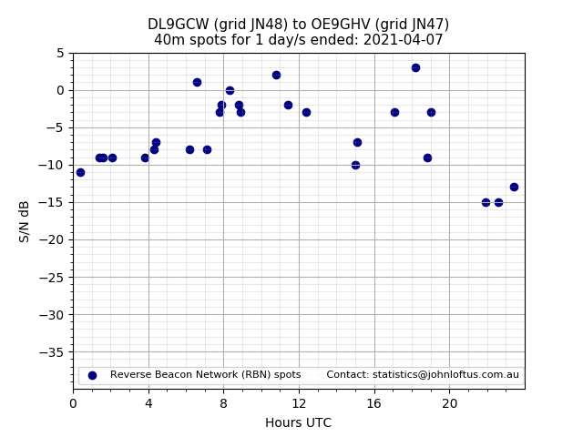 Scatter chart shows spots received from DL9GCW to oe9ghv during 24 hour period on the 40m band.