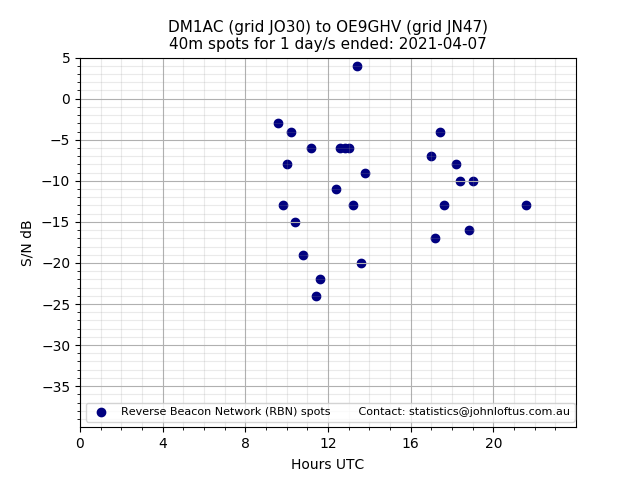 Scatter chart shows spots received from DM1AC to oe9ghv during 24 hour period on the 40m band.
