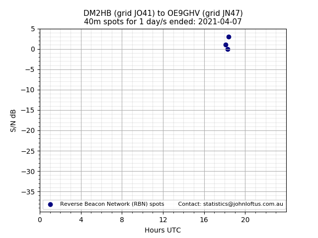 Scatter chart shows spots received from DM2HB to oe9ghv during 24 hour period on the 40m band.